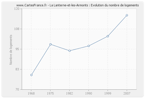 La Lanterne-et-les-Armonts : Evolution du nombre de logements